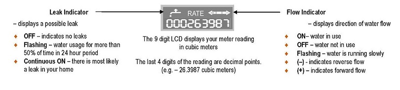 Picture of Instructions to read the water meter