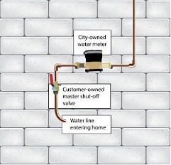 Water meter on a brick wall with water lines and valves